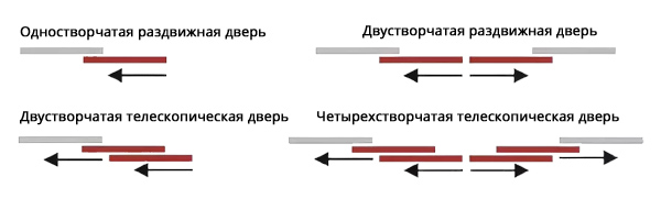 Схема типов открывания автоматических дверей